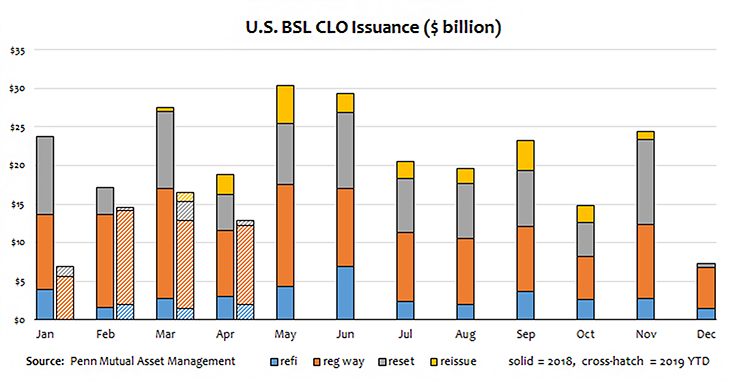 CLO Issuance: Tapping the Brakes After a Record Year Photo